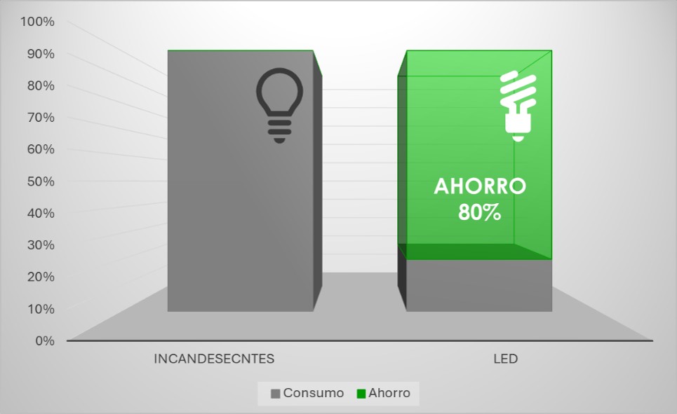 Iluminación LED, ahorro en el consumo